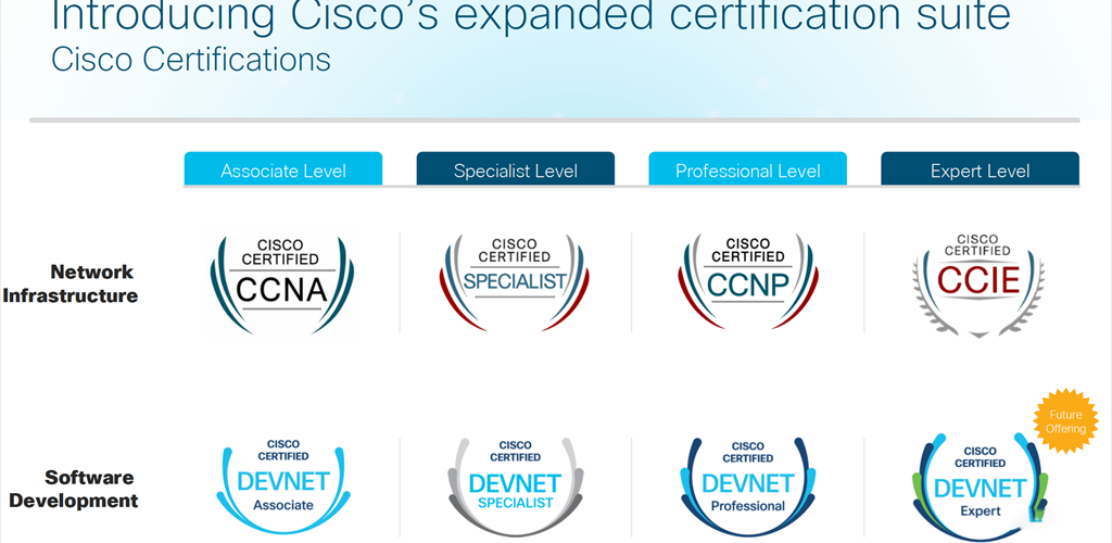 Cisco Certifications