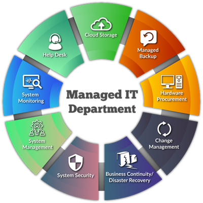 flnerds-managed-services-wheel.png